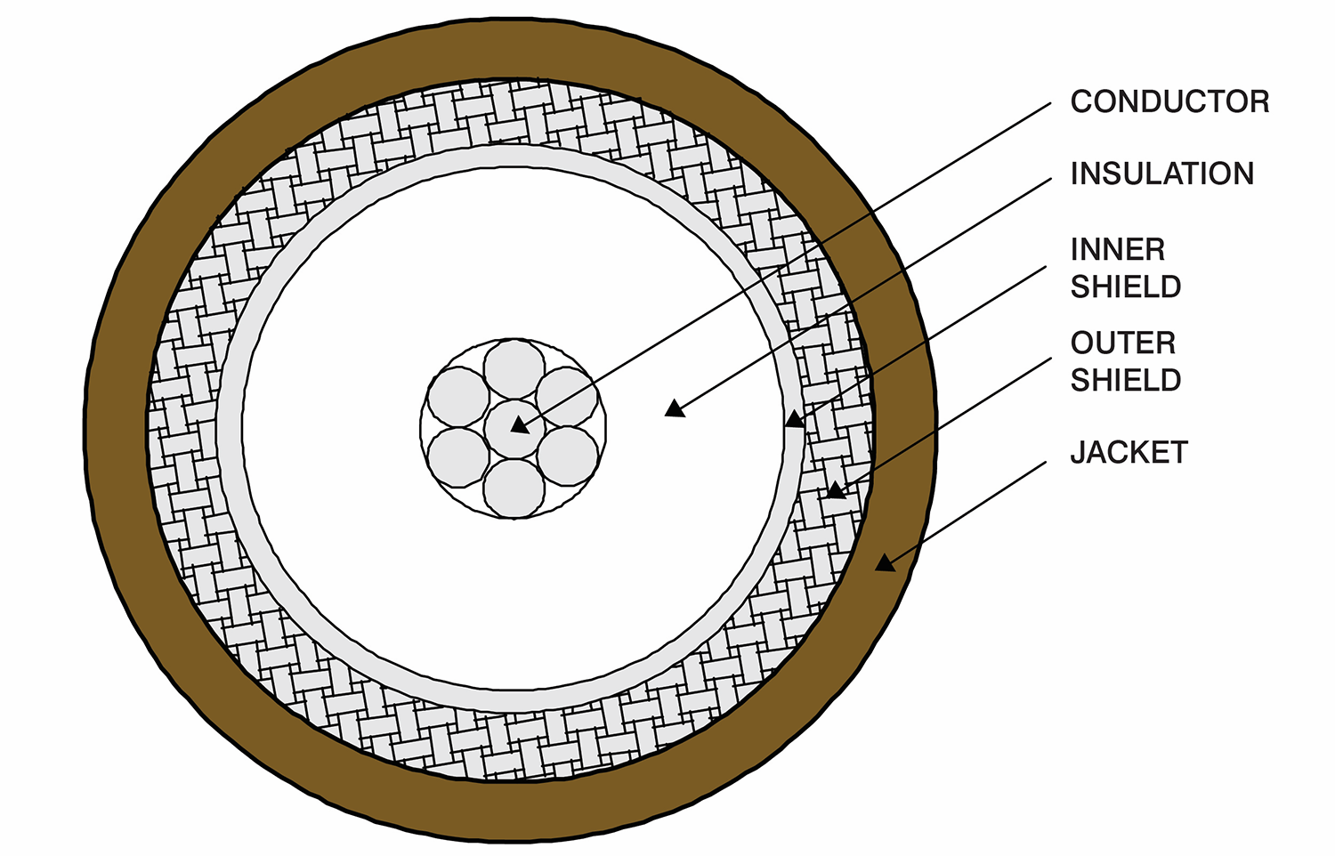 50 Ohm Coaxial