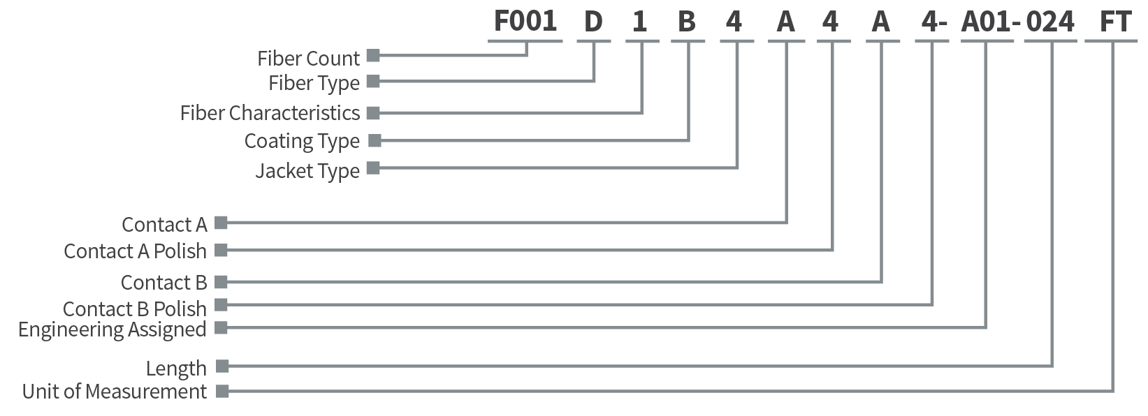 Fiber-Optic-Assemblies-Part-Number-Guide