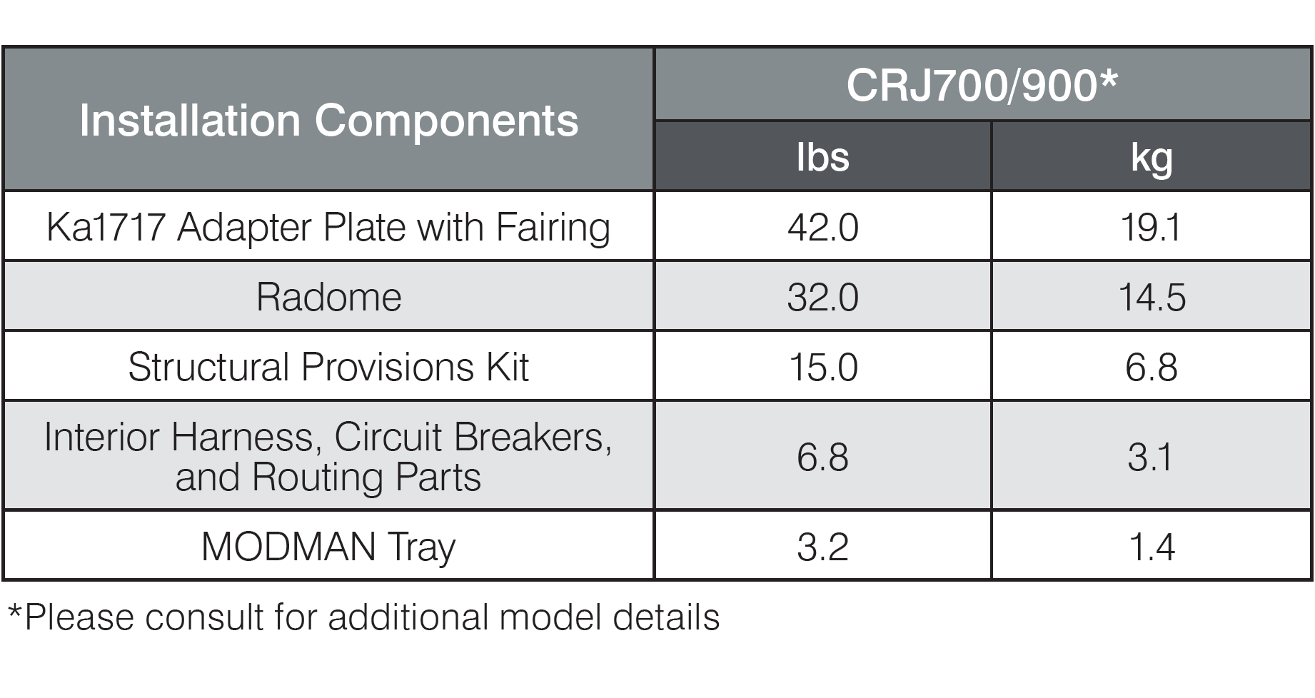 Kit Weight Chart